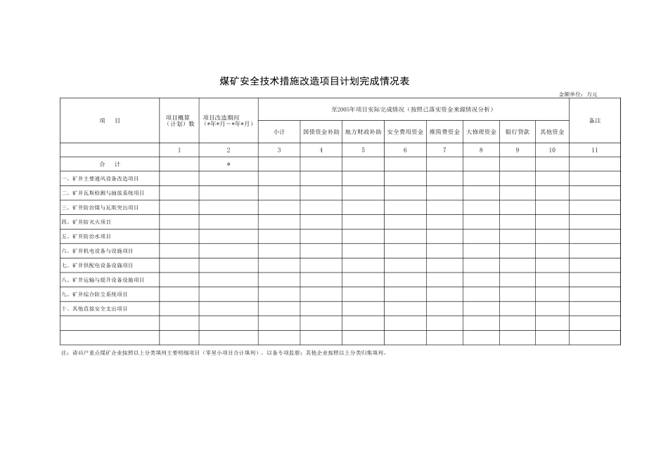 煤矿安全技术措施改造项目计划完成情况表-文库_第1页