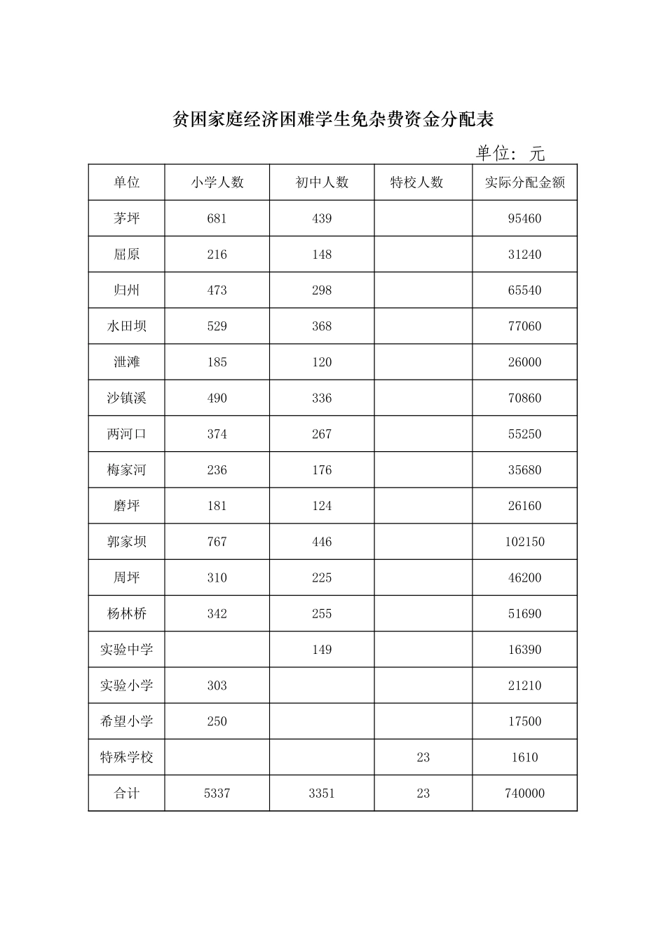 贫困家庭经济困难学生免杂费资金分配表-文库_第1页