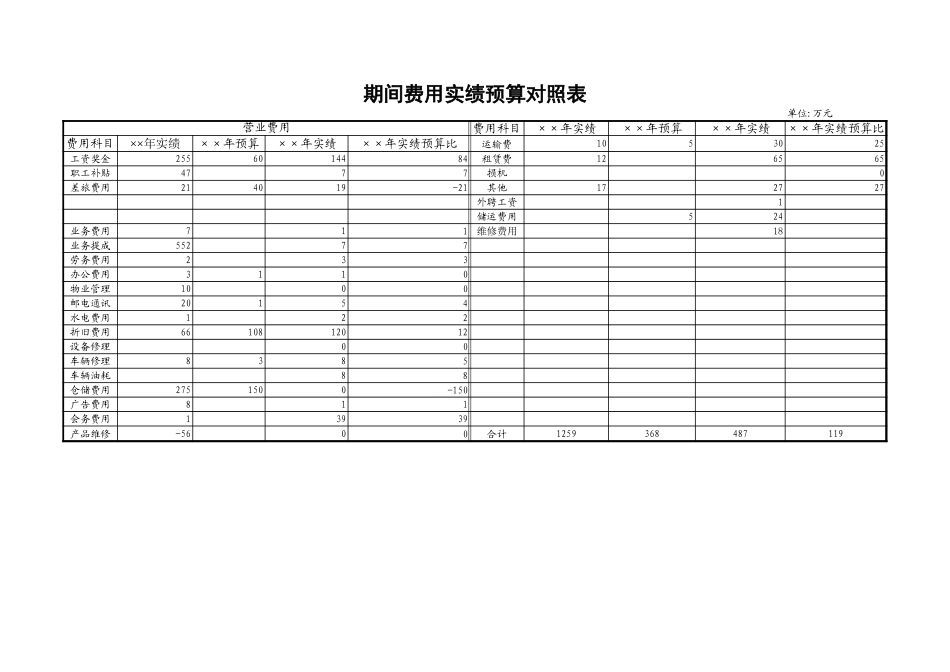 期间费用实绩预算对照表-文库_第1页