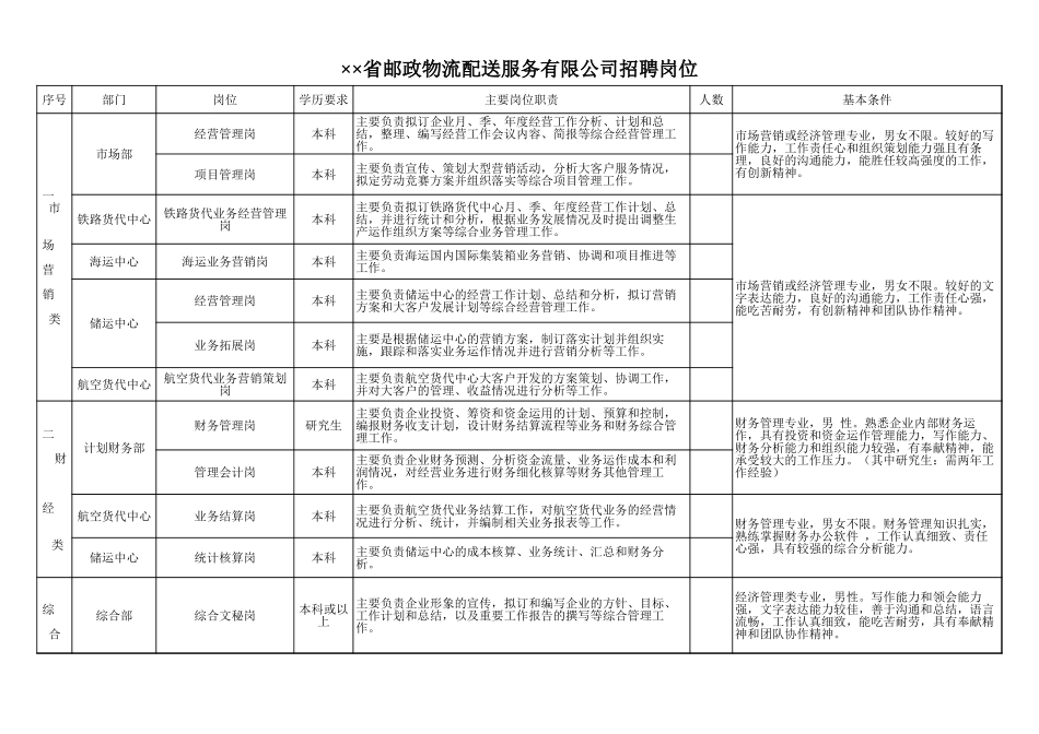 省邮政物流配送服务有限公司招聘岗位文档_第1页