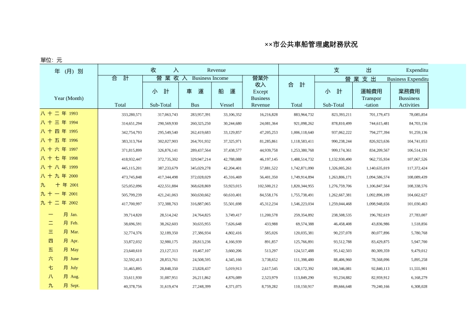 市公共車船管理處財務狀況-文库_第1页