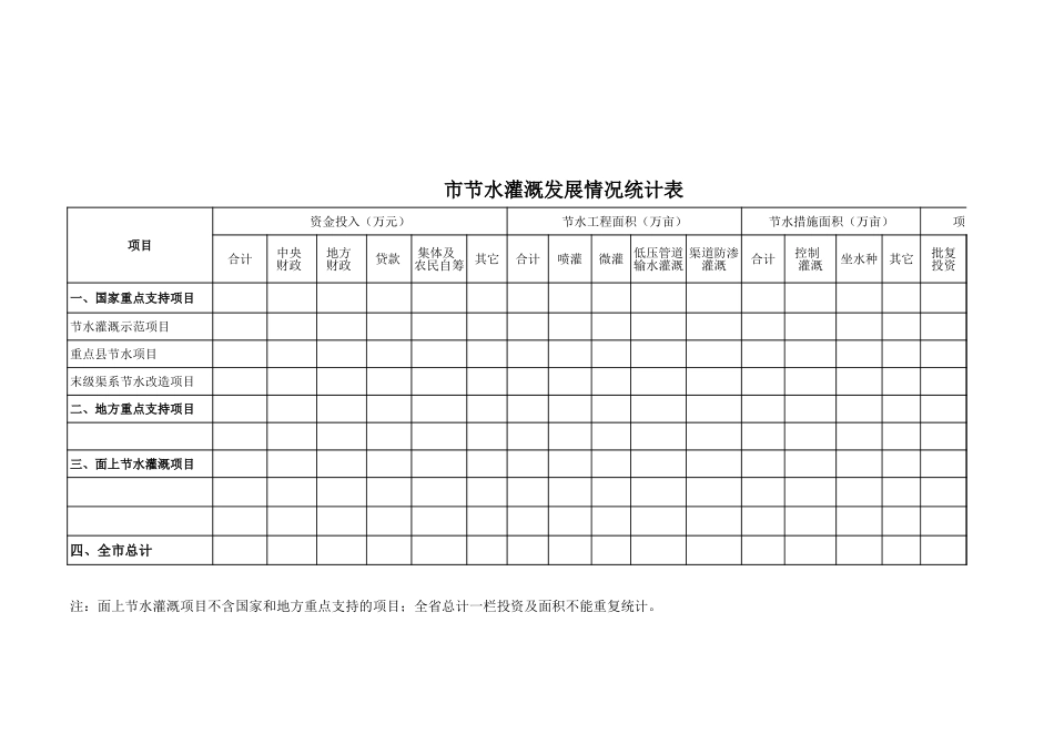 市节水灌溉发展情况统计表【盘古文库】_第1页