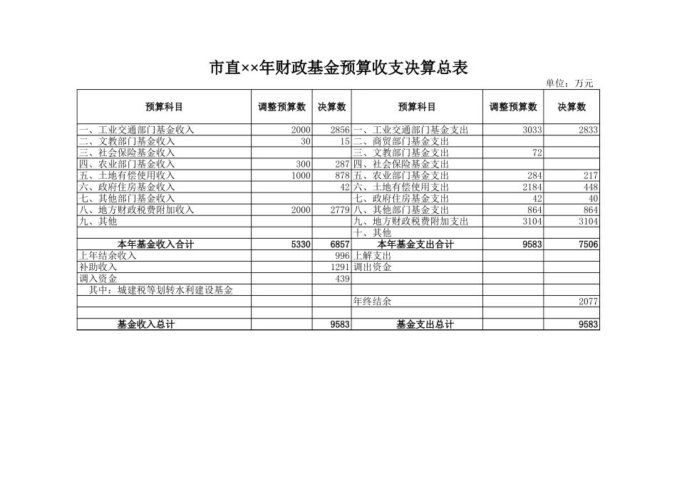 市直财政基金预算收支决算总表【盘古文库】_第1页