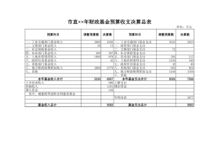 市直财政基金预算收支决算总表【盘古文库】