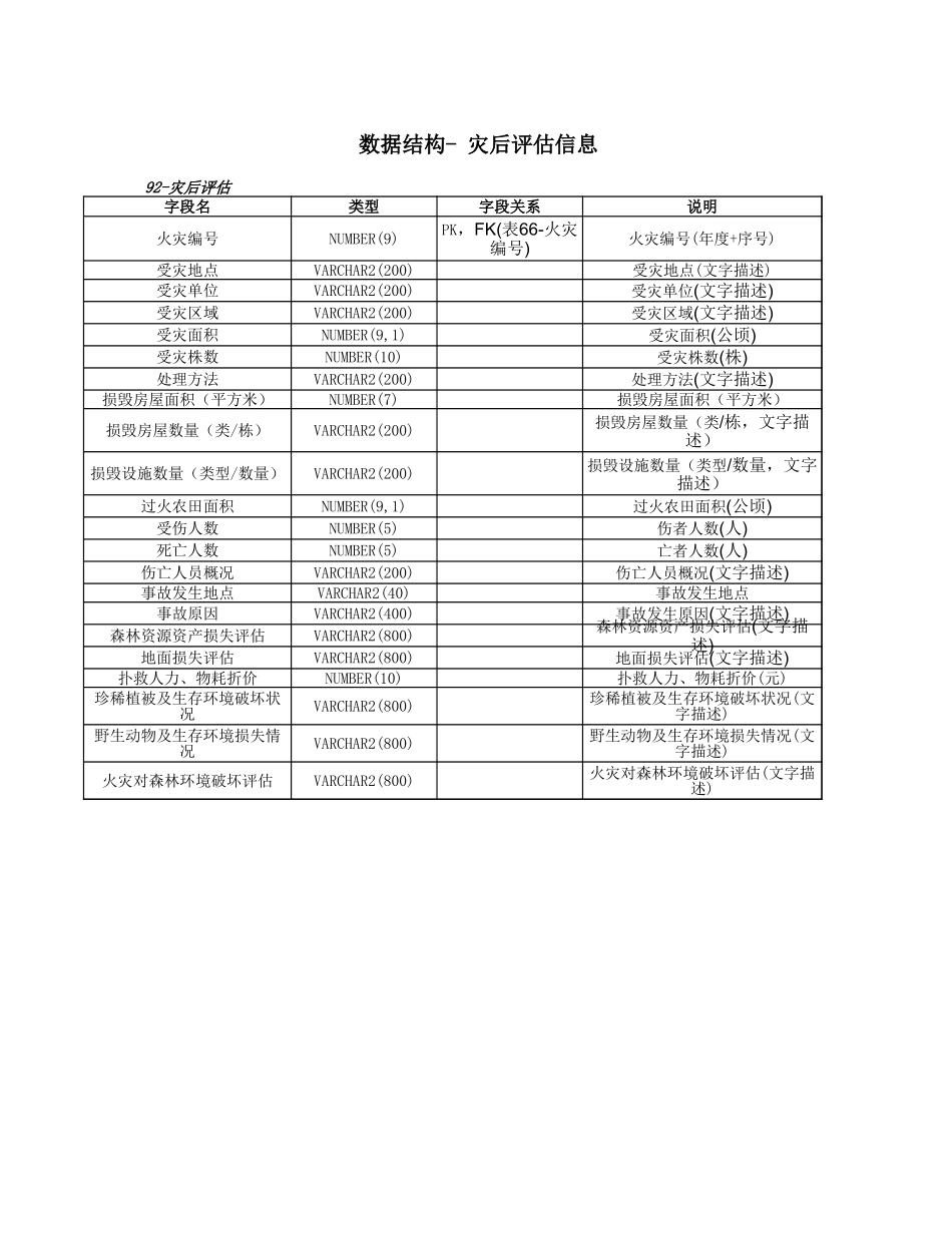 数据结构- 灾后评估信息【盘古文库】_第1页