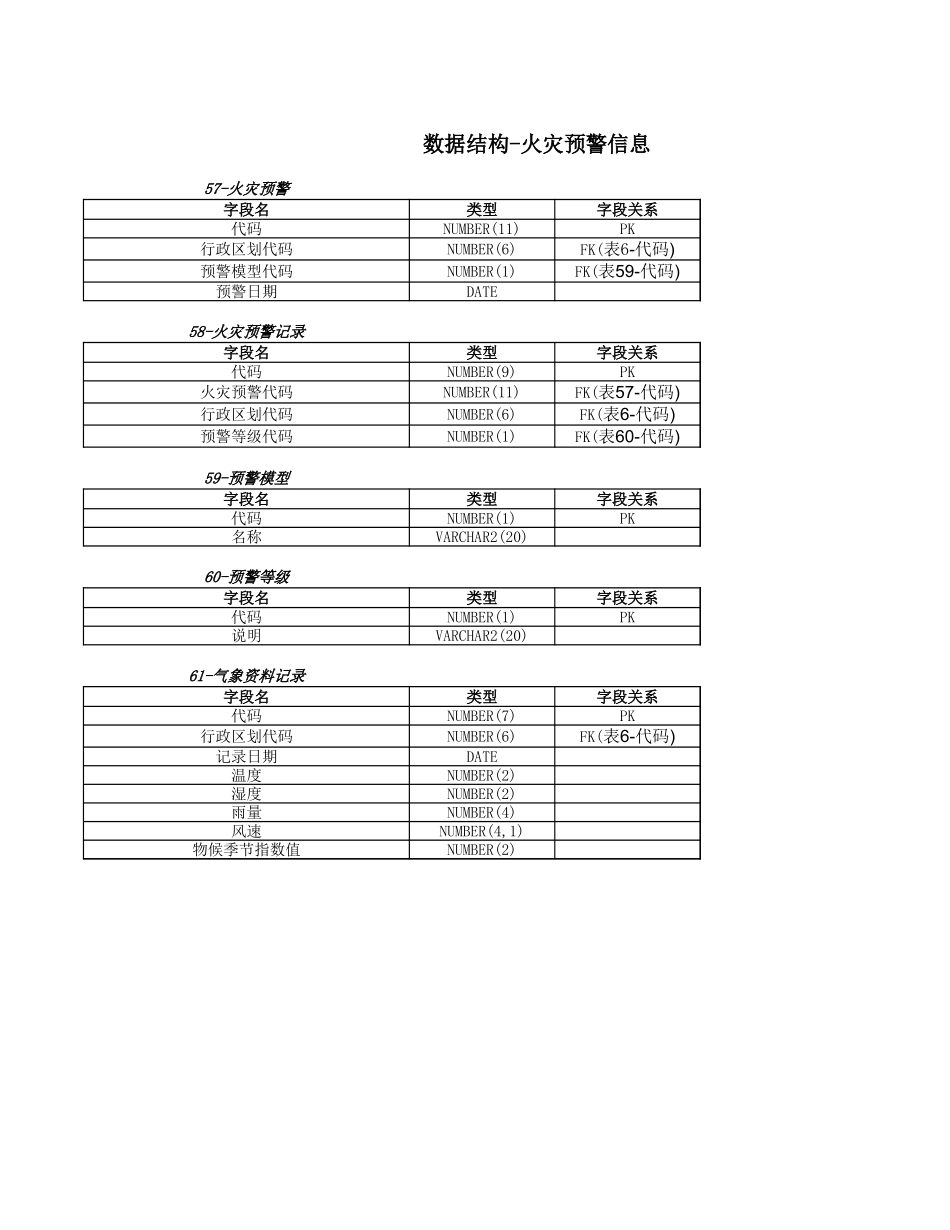 数据结构-火灾预警信息【盘古文档】_第1页