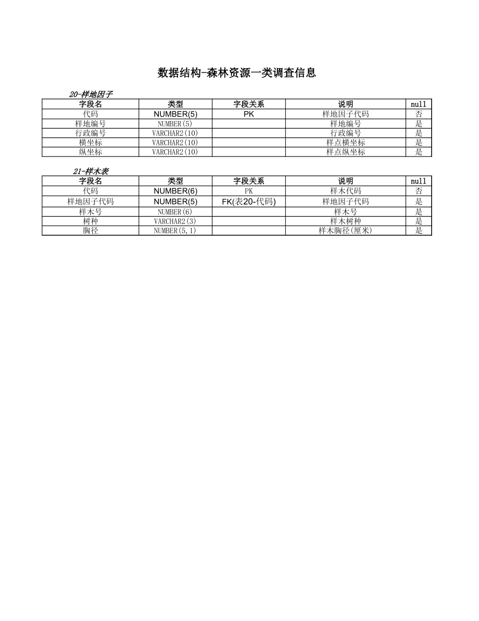 数据结构-森林资源调查信息【盘古文档】_第1页