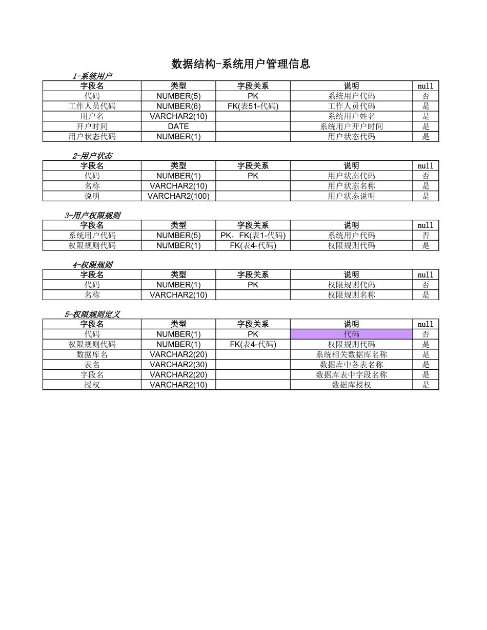 数据结构-系统用户管理信息【盘古文档】_第1页
