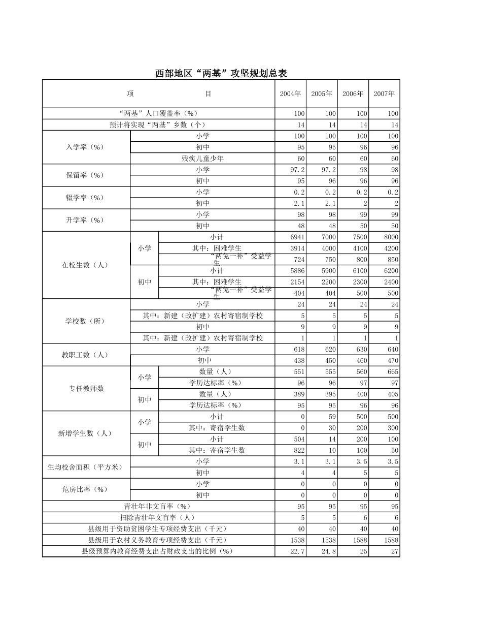 西部地区“两基”攻坚规划总表-盘古文库免费下载_第1页