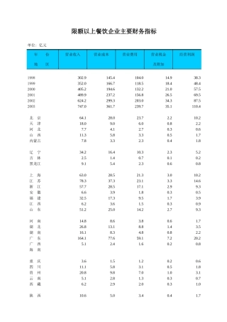限额以上餐饮企业主要财务指标-免费下载