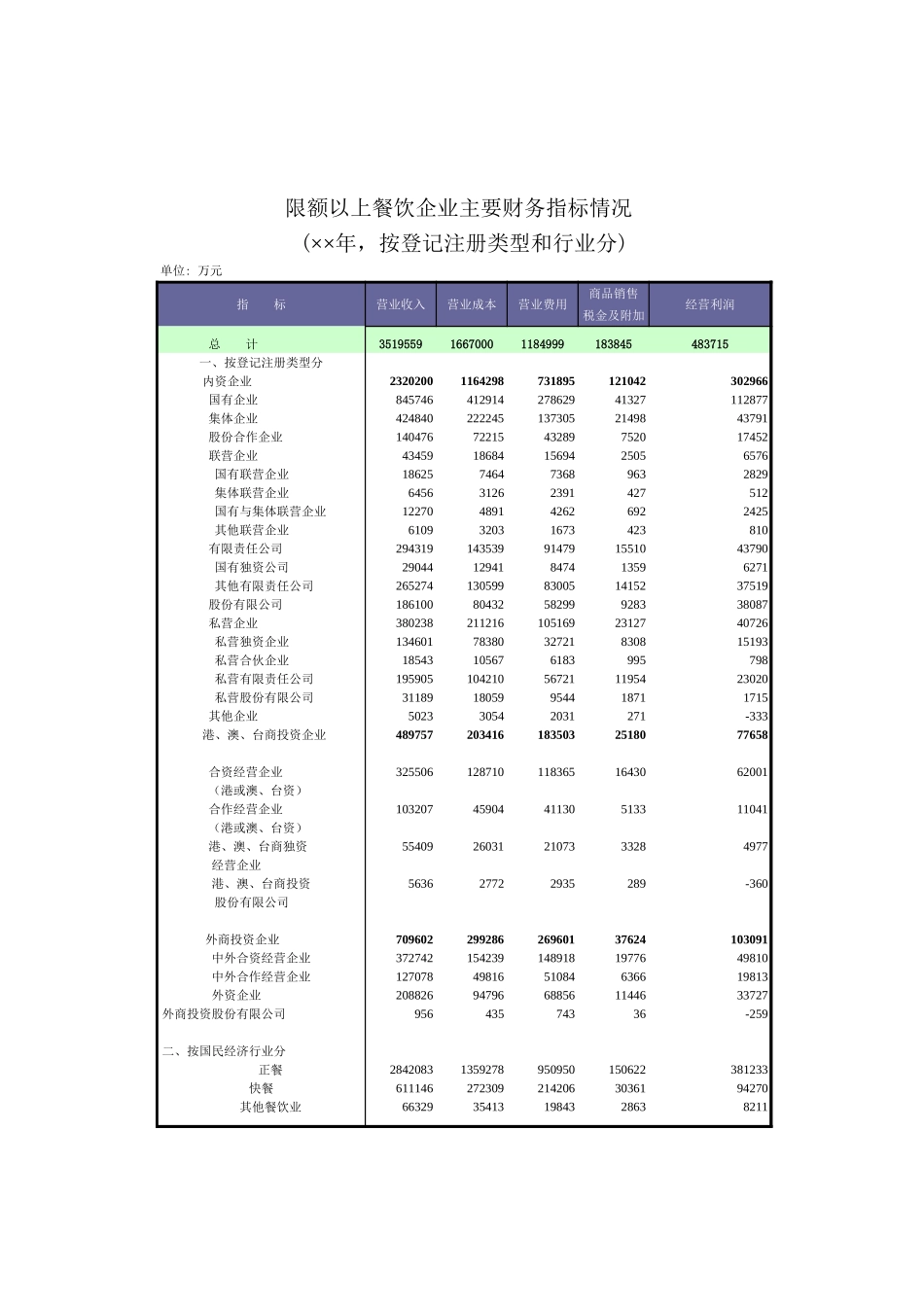 限额以上餐饮企业主要财务指标情况-免费下载_第1页