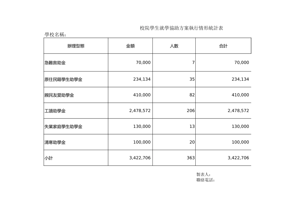 校院學生就學協助方案執行情形統計表-盘古文库免费下载_第1页