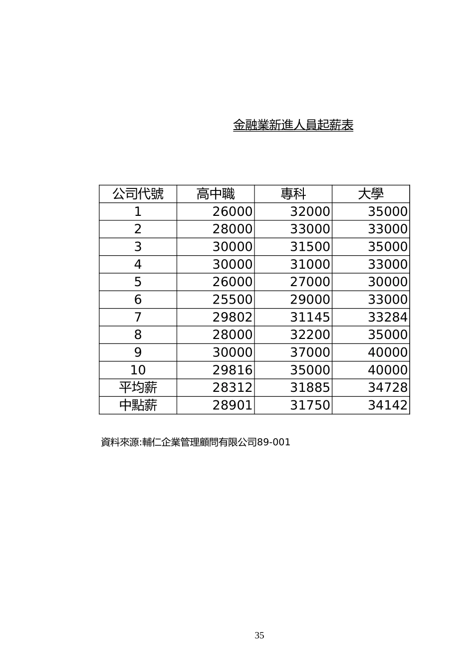 新進人員起薪表-盘古文库免费下载_第1页