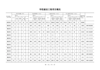 学校建设工程项目概况-盘古文库