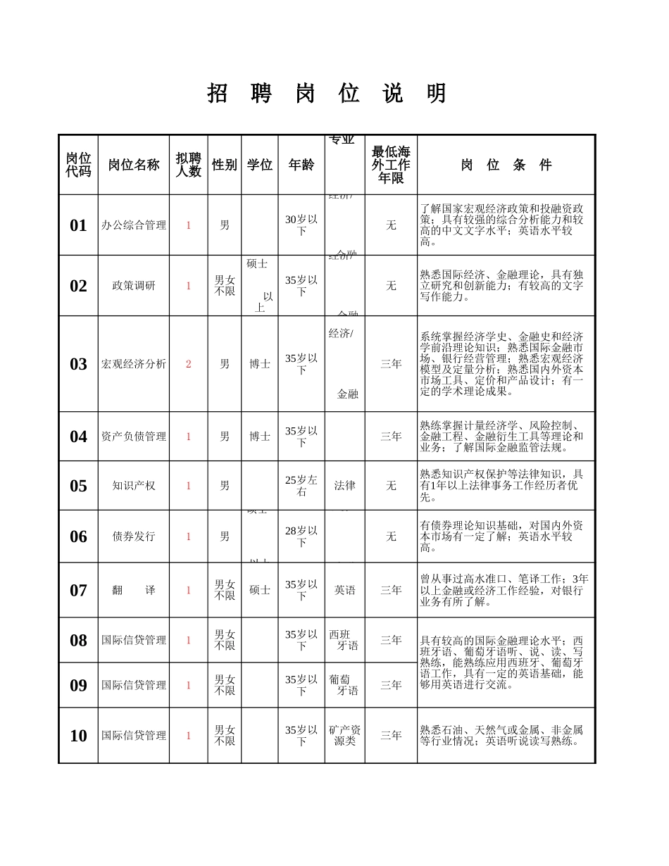招聘岗位说明表-文库_第1页