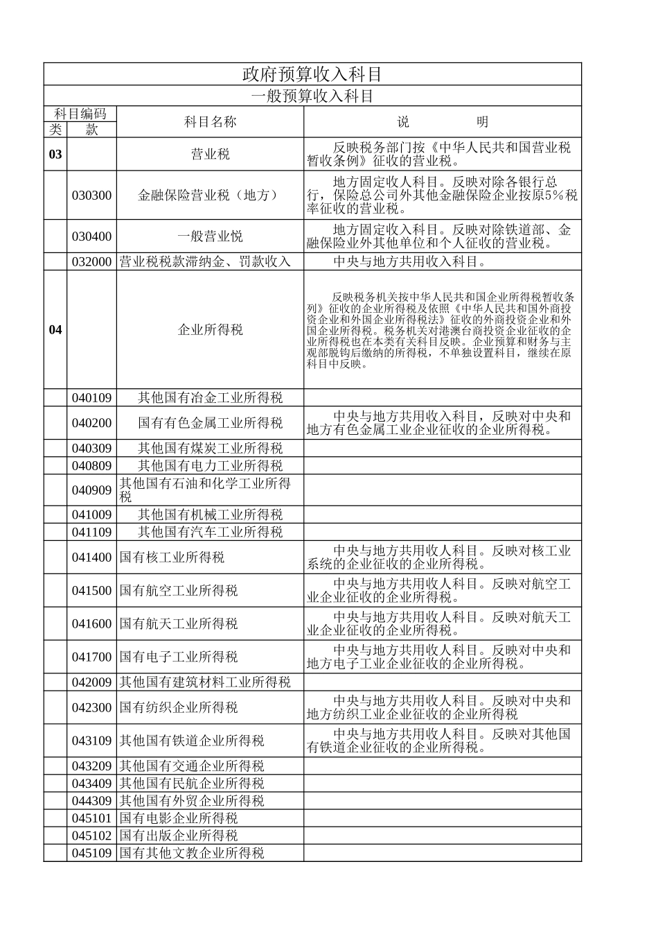 政府预算收入科目-盘古文档_第1页