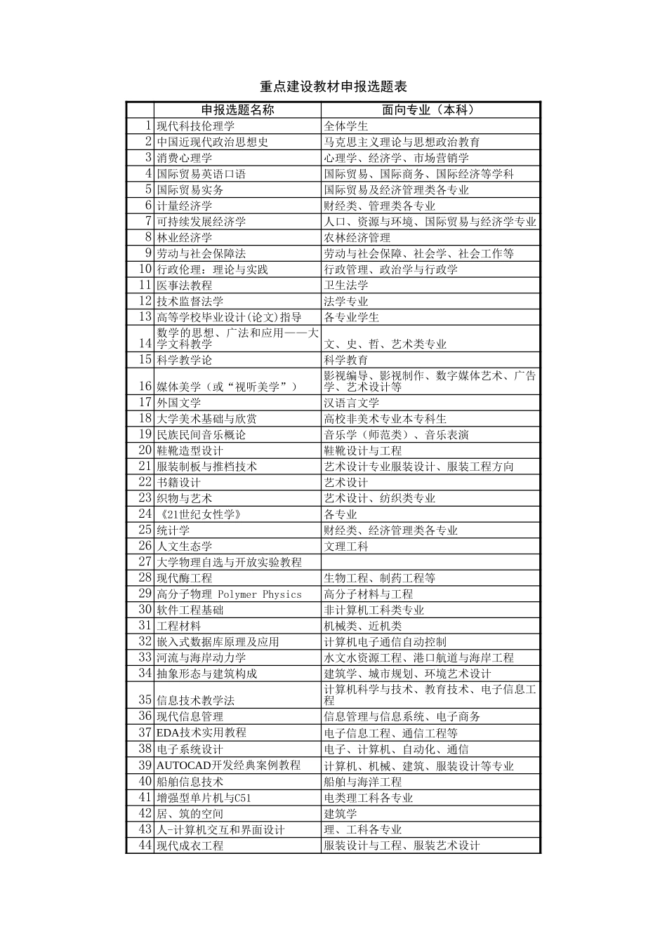 重点建设教材申报选题表-人人文库_第1页