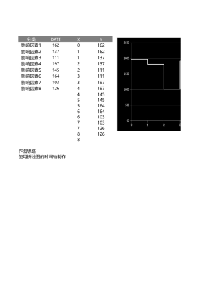 散点制作的步进图