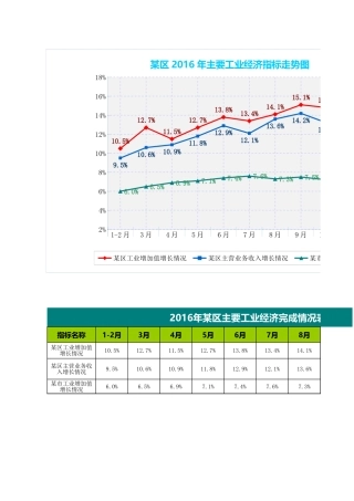 主要工业经济指标走势图