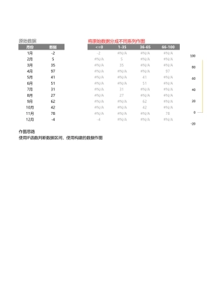 数据自动分组图表