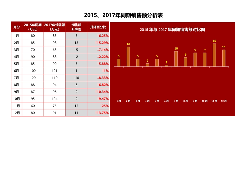 同期销量额分析图表Excel图表_第1页