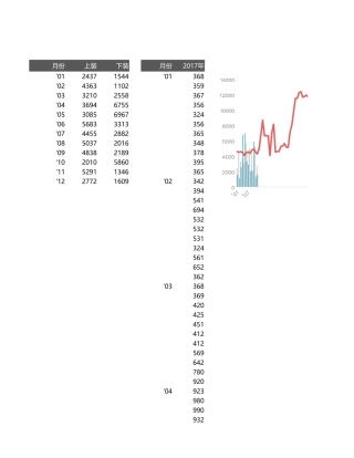 不同数量分类的组合图表