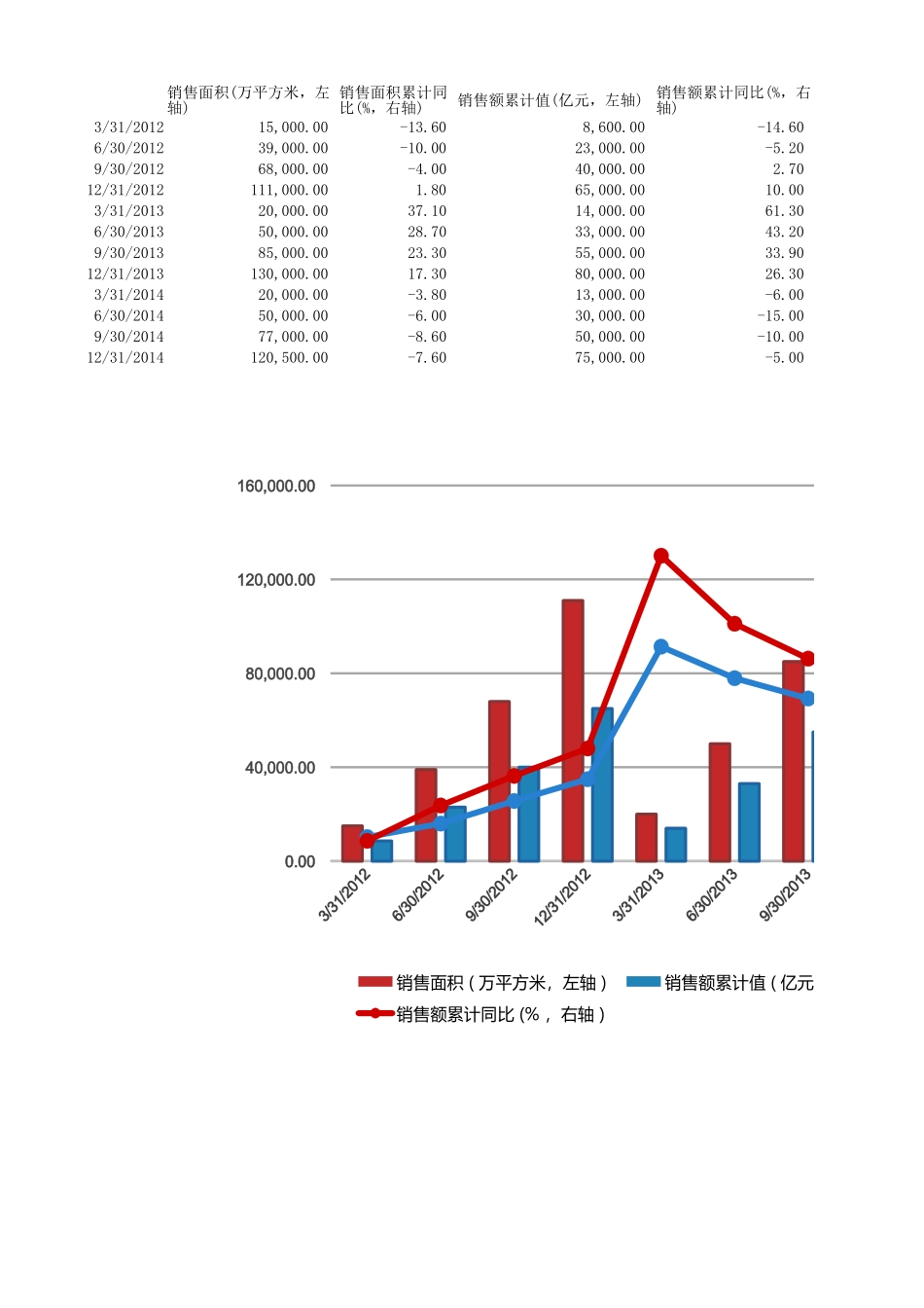 销量面积累计统计表_第1页