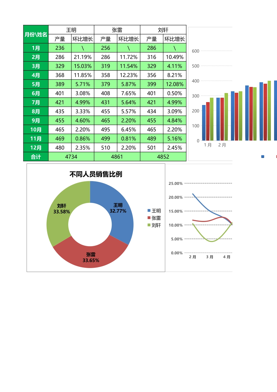 多销量员销量对比图表 _第1页