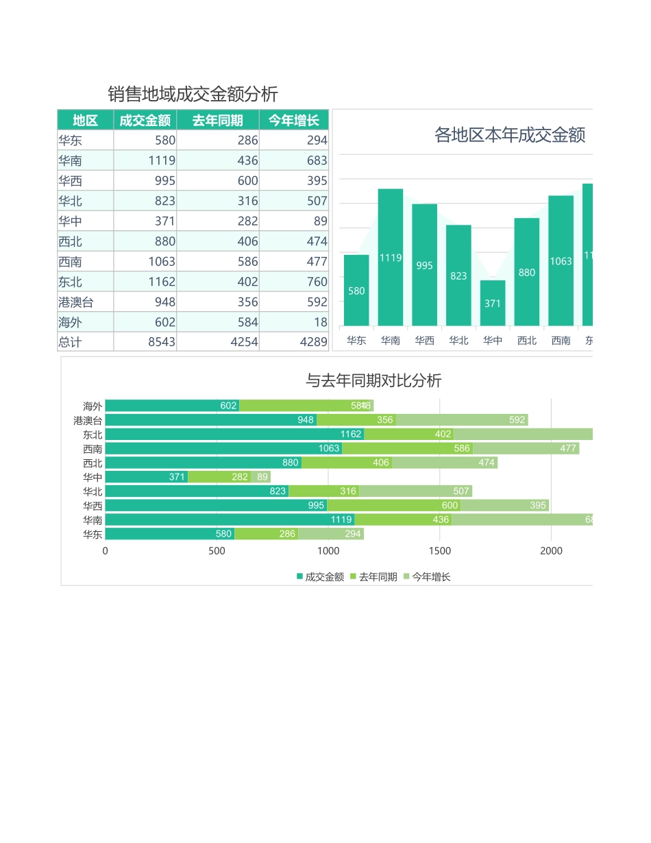 销量地域成交金额分析_第1页