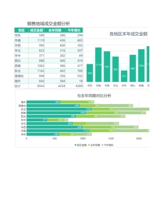销量地域成交金额分析