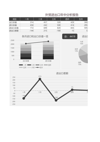 外贸进出口年中分析报告