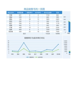 图表模板商品毛利一览图