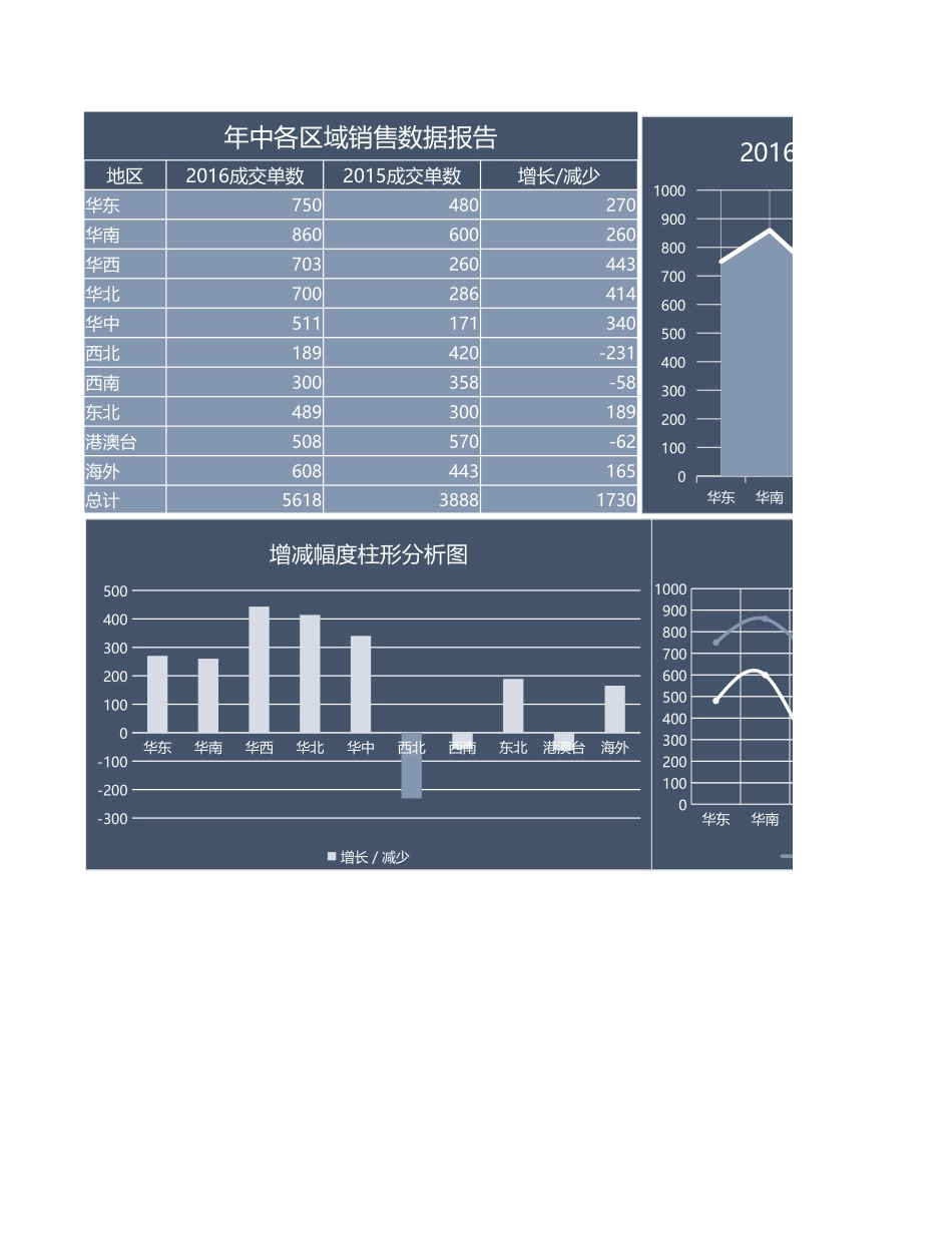 年中各区域数据报告_第1页