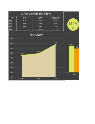九月各旬销量数据分析报告