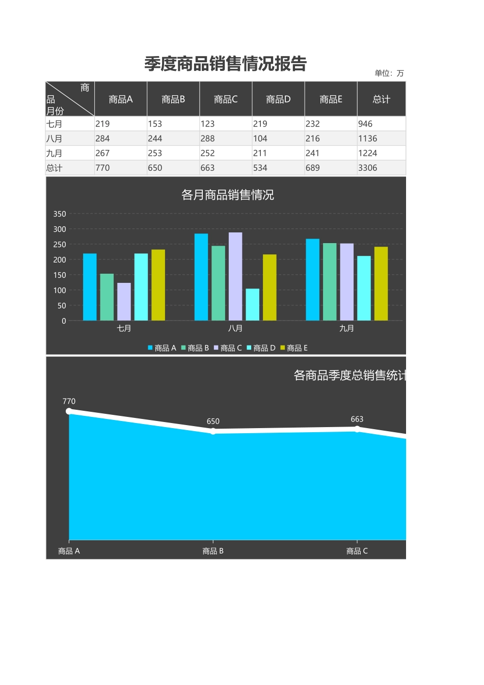 季度商品销量情况报告_第1页