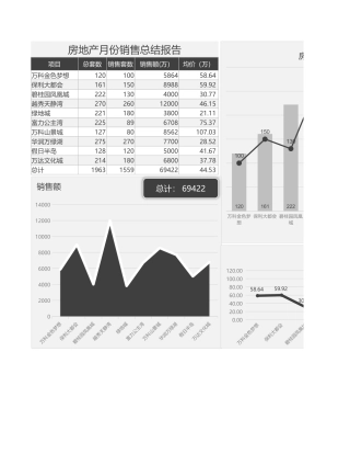 房地产月份销量总结