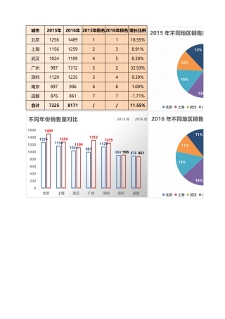 不同区域销量对比