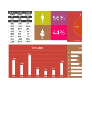 年度地区男女数据分析
