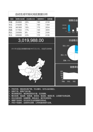 各地区销售数据分析