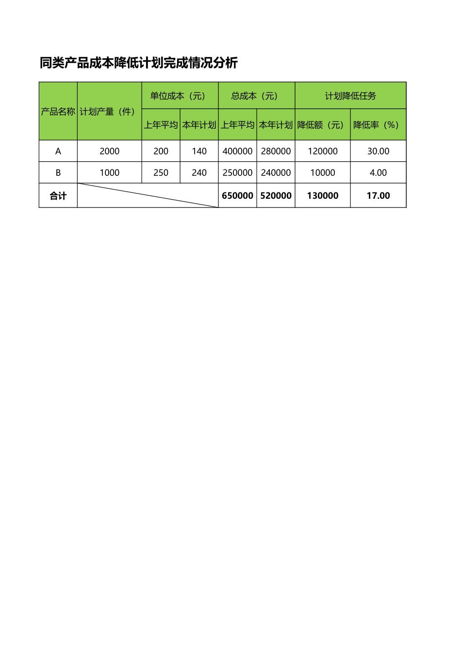 产品成本降低完成情况分析-盘古文库免费下载_第1页