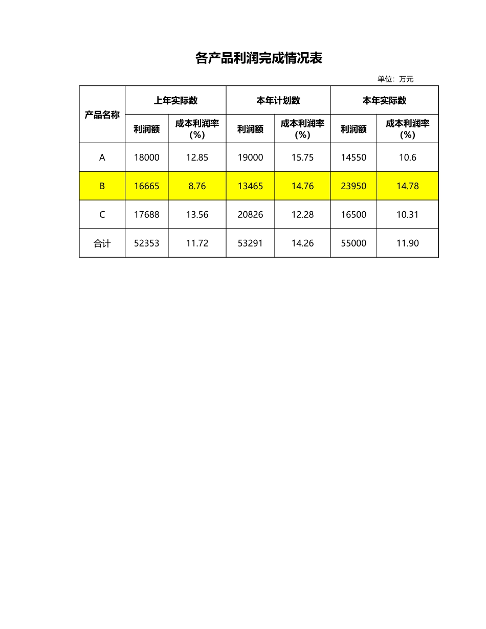产品利润完成情况表-盘古文库免费下载_第1页