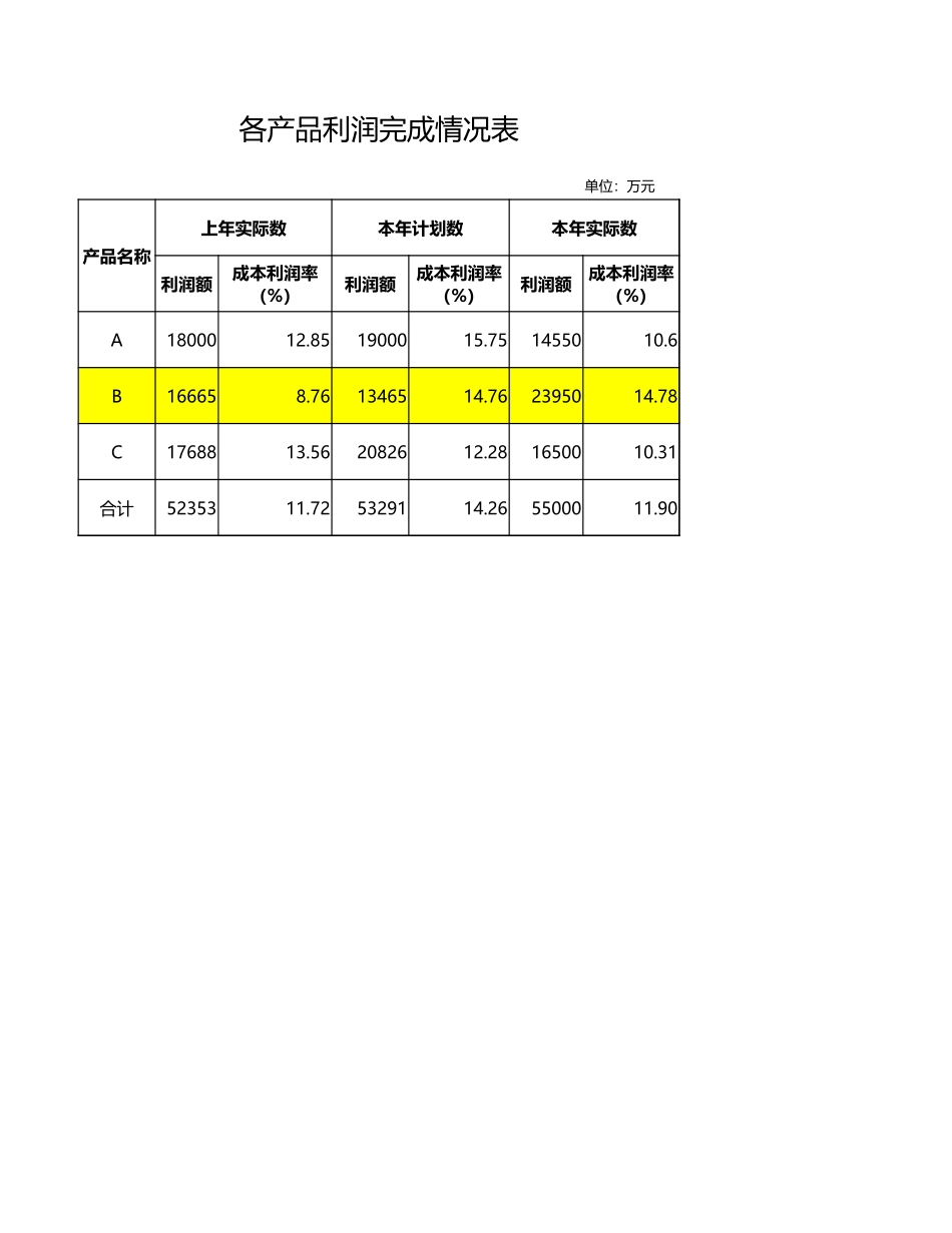 产品利润完成情况分析-盘古文库免费下载_第1页