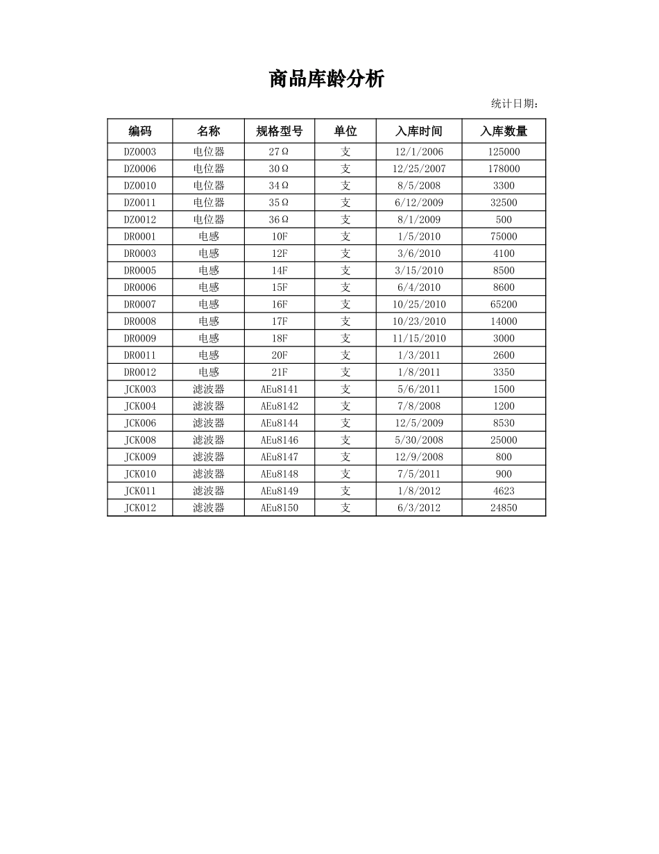 商品库龄分析-盘古文库免费下载_第1页