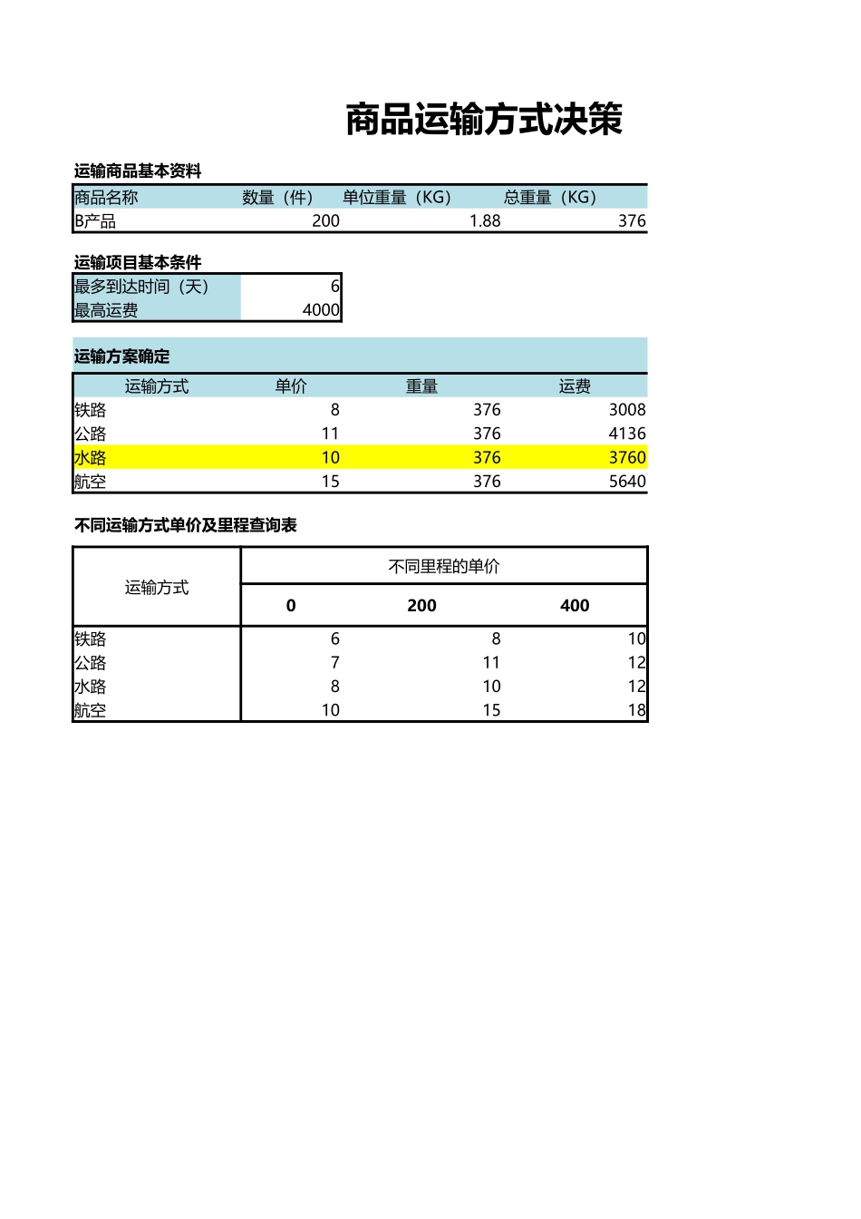 商品运输方式决策分析-盘古文库免费下载_第1页