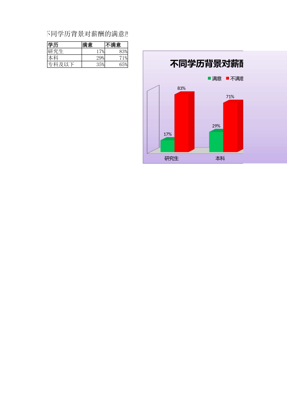 不同学历背景对薪酬的满意度_第1页