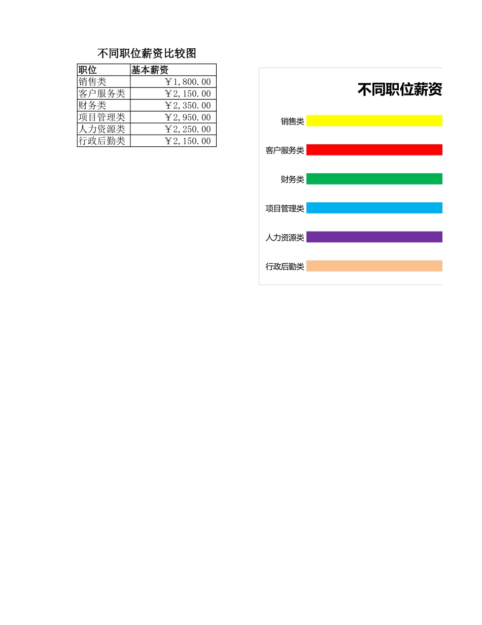 不同职位薪资比较图_第1页