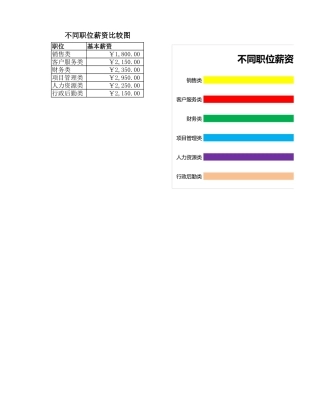 不同职位薪资比较图