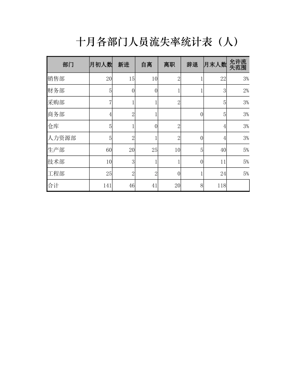 各部门人员流失率统计表_第1页