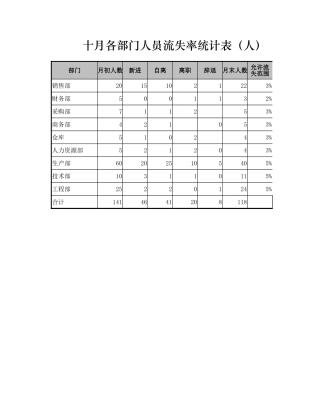 各部门人员流失率统计表