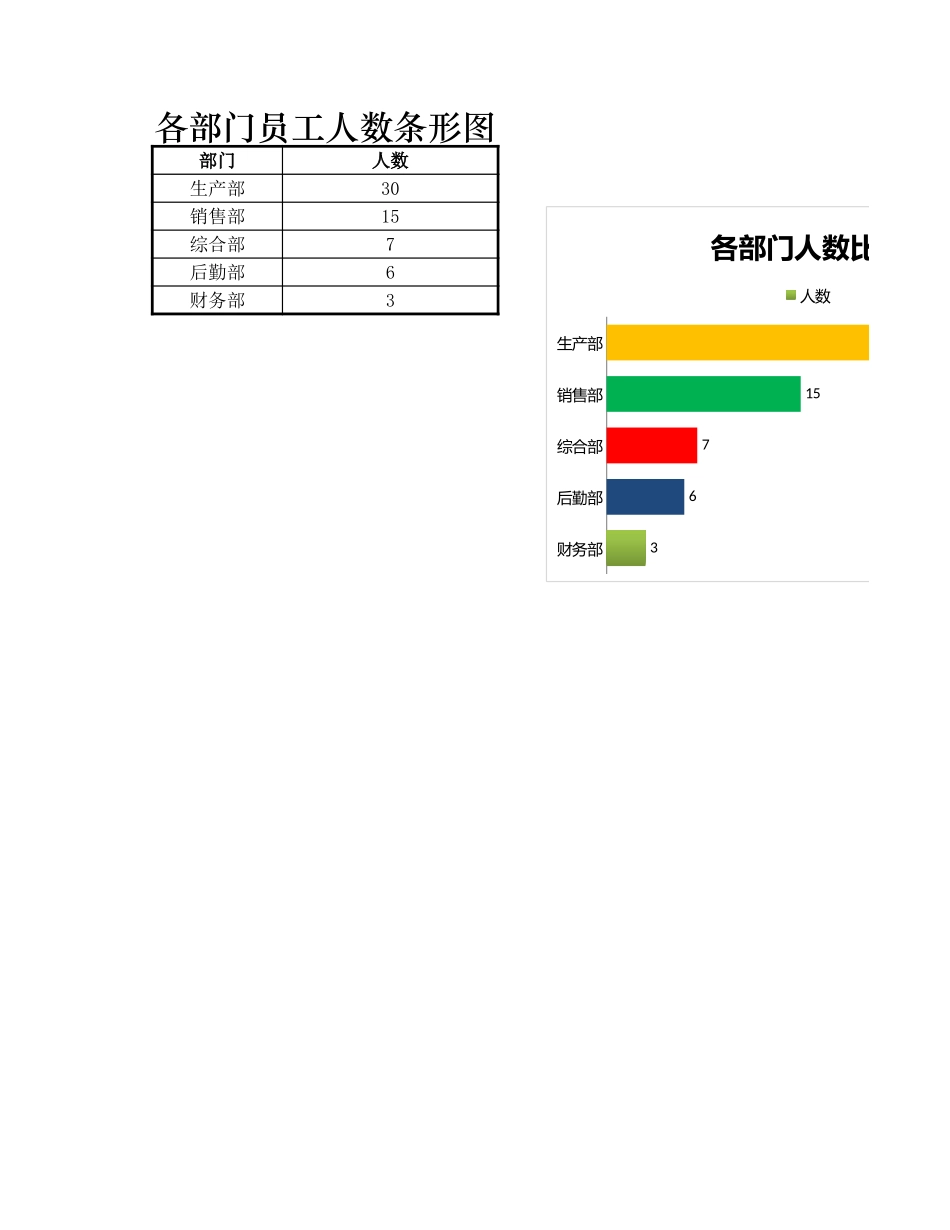 各部门员工人数条形图_第1页